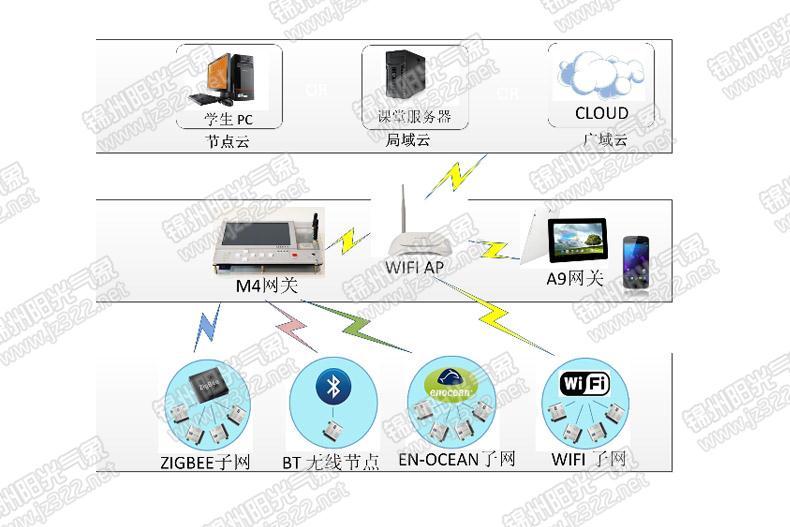 <b>YG-IOTV3型物联网创新教学实训系统</b>