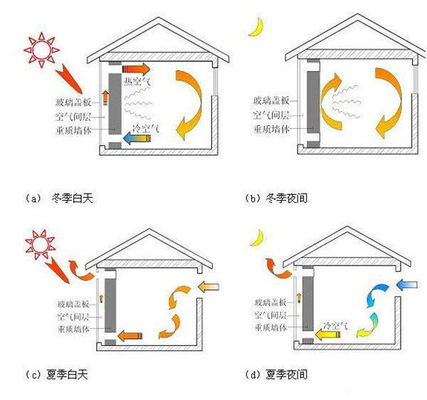 图3-40 集热蓄热墙式太阳房采暖降温过程示意图